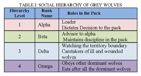 alpha wolf omega wolf|wolf pack status chart.